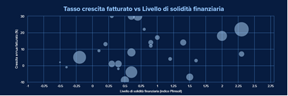 Tasso di crescita fatturato vs livello di solidità finanziaria